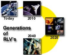 RLV Generations